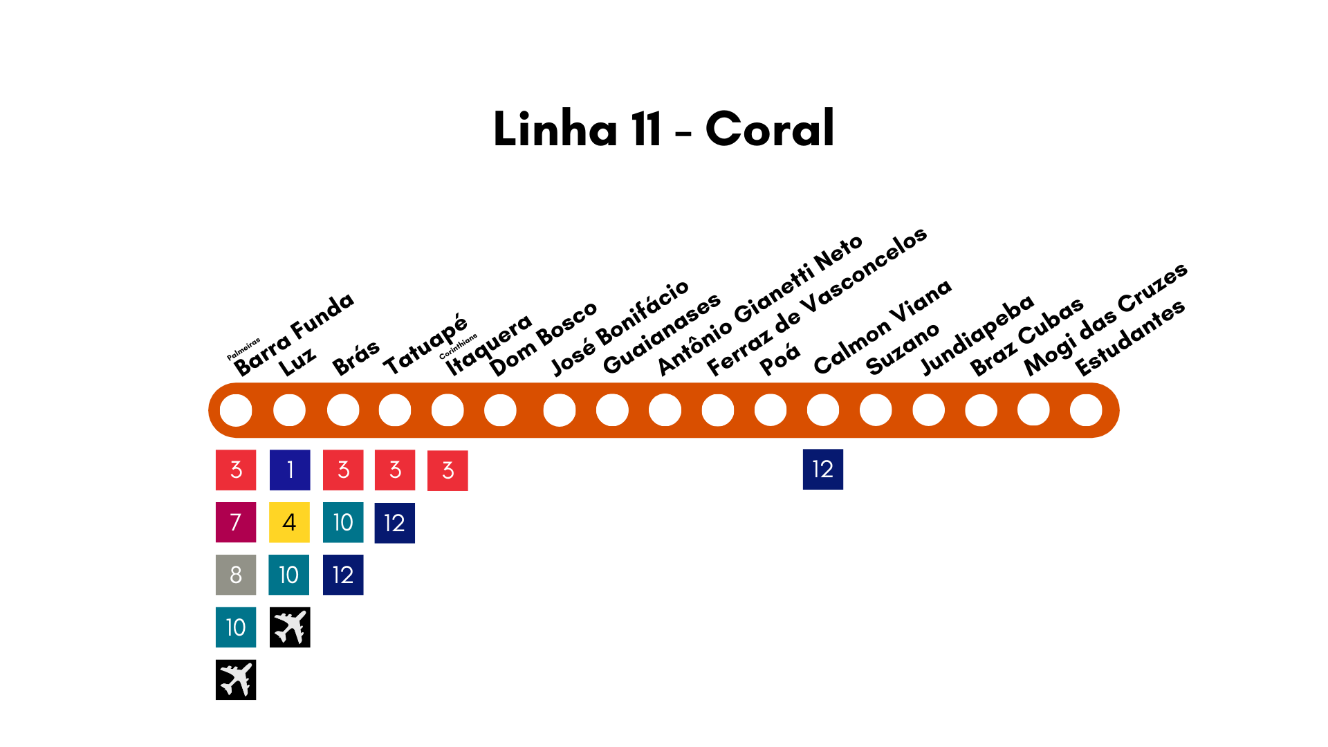 Paradas no Alto Tietê: Ferraz de Vasconcelos, Poá, Calmon Viana, Suzano, Jundiapeba, Braz Cubas, Mogi das Cruzes e Estudantes.